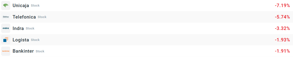 Empresas que mÃ¡s caen del Ibex35